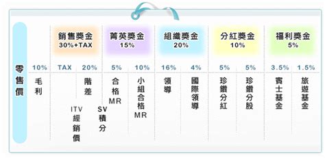 葡眾制度破解|葡眾獎金制度